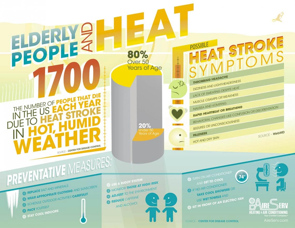 drawing discussing symptoms of heat stroke in elderly people