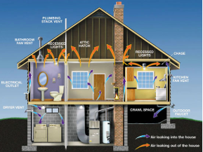 How a home is heated