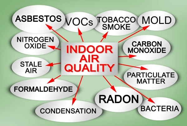 List of the most common dangerous domestic pollutants we can find in our homes which cause poor indoor air quality and chronic disease