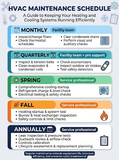 Infographic showing monthly, quarterly, seasonal, and annual commercial heating and cooling maintenance tasks.
